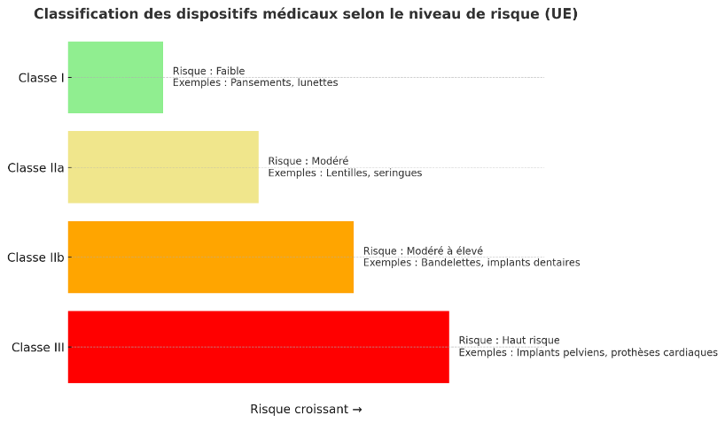 classification dispositifs medicaux